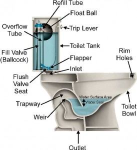 The Ultimate Handyman troubleshoots, repairs, replaces and maintain all your toilets no matter how many you have. We have a maintenance program for facilities with more than 20 fixtures, in which we inspect, adjust and repair plumbing parts at the first sign of a problem, saving water; therefore, saving your money and the environment.